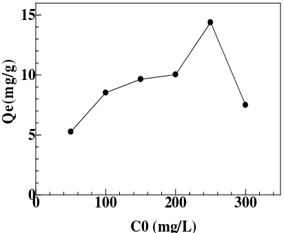 Figure 1. Effect of solution of pH on the biosorption capacity of Cd(II) ions on soybean waste