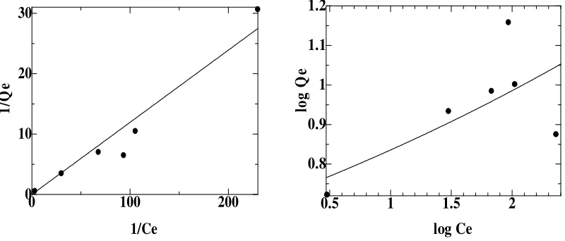 Figure 5. Effect of flow rate metal ion on the biosorption capacity of Cd(II) ion on soybean waste
