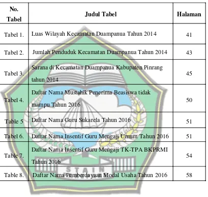 Judul Tabel Tabel 1.Tabel  Luas Wilayah Kecamatan Duampanua Tahun 2014 