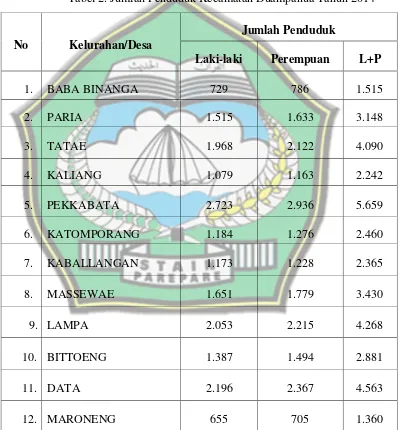 Tabel 2. Jumlah Penduduk Kecamatan Duampanua Tahun 2014 