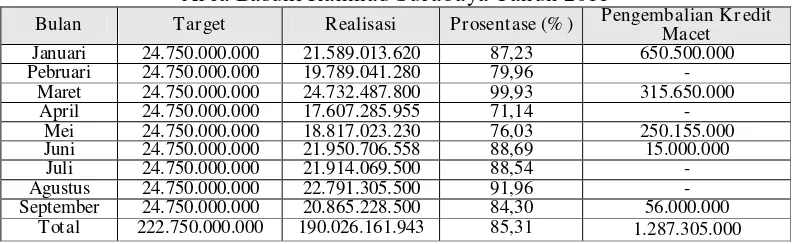 Tabel 1.1: Data Penyaluran Kredit Bank Pundi  Area Basuki Rahmad Surabaya Tahun 2011 Pengembalian Kredit 