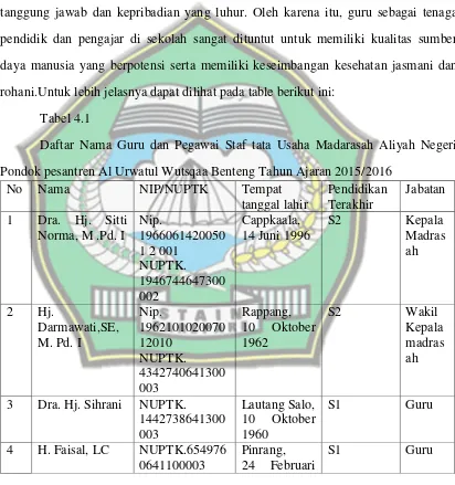 Tabel 4.1 Daftar Nama Guru dan Pegawai Staf tata Usaha Madarasah Aliyah Negeri 