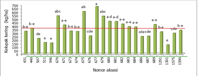 Gambar 5.  Keragaan karakter produksi kelopak kering rosela herbal (Batang yang ditandai dengan huruf yang sama tidak berbeda nyata berdasarkan DMRT 5%)  