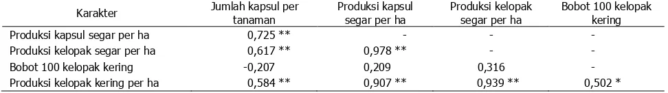 Tabel 1.  Korelasi antara karakter tinggi tanaman, kapsul, dan kelopak rosela herbal 