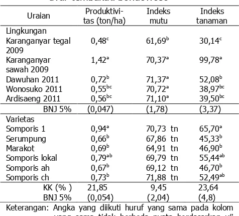 Tabel 2. Keragaan rerata produksi, indeks mutu, dan indeks tanaman pada beberapa kul-tivar tembakau bondowoso 