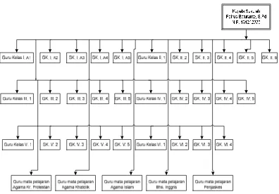 Gambar 2.2  Struktur Organisasi SDN. 56 Rantepao IV 
