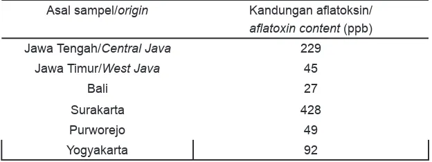 Tabel 2. Data kontaminasi aflatoksin dari beberapa wilayah di IndonesiaTable 2. Aflatoxin contamination data from several regions in Indonesia 