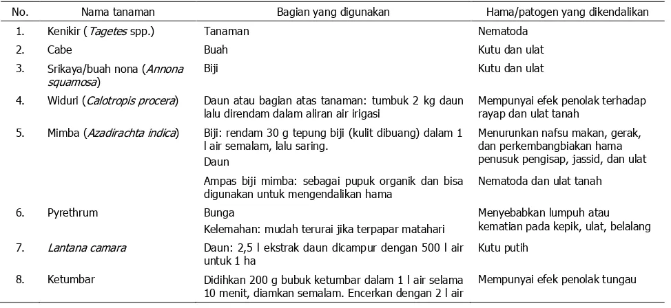 Tabel 3. Daftar tanaman yang digunakan sebagai pestisida 