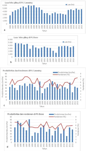 Gambar 1.  Luas areal tebu giling di a. PG Camming dan b. PG Bone serta produktivitas tebu dan rende-men di c