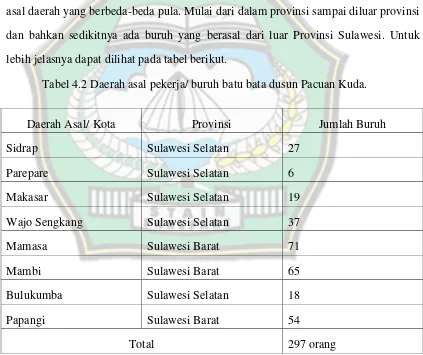 Tabel 4.2 Daerah asal pekerja/ buruh batu bata dusun Pacuan Kuda. 