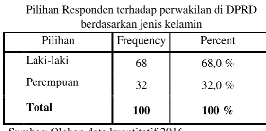 Tabel 1. Pilihan Responden terhadap perwakilan di DPRD 