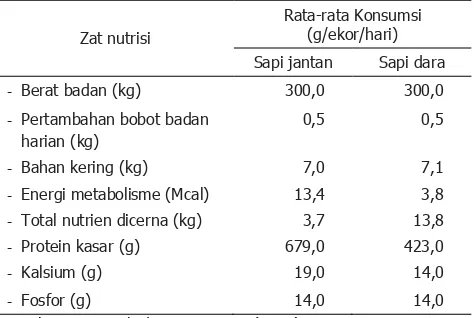 Tabel 3. Kebutuhan nutrien sapi potong 