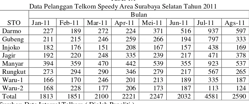 Tabel 1.1 Data Pelanggan Telkom Speedy Area Surabaya Selatan Tahun 2011 