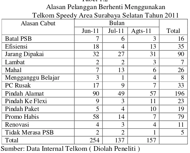 Gambar 1.1 Data Pelanggan Telkom Speedy Area Surabaya Selatan Tahun 2011 
