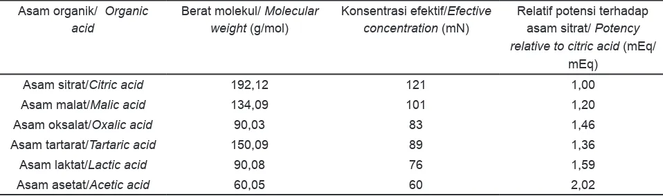 Tabel 2. Relatif potensi asam organik terhadap asam sitrat dalam memperlambat gastric emptyingTable 2