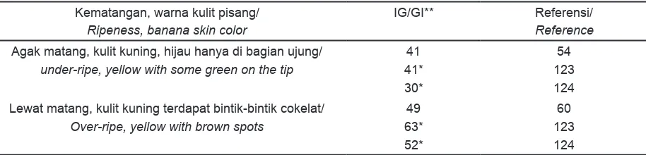 Tabel 4. Nilai IG pisang pada tingkat kematangan yang berbedaTable 4. GI values of banana with different ripening stages 