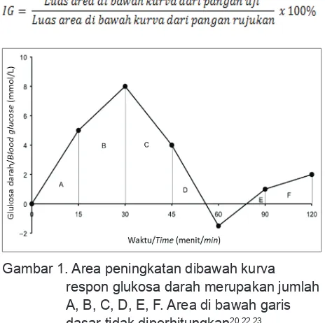 Gambar 1. Area peningkatan dibawah kurva respon glukosa darah merupakan jumlah A, B, C, D, E, F