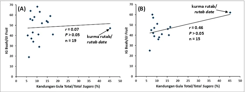 Gambar 3. Hubungan antara kandungan gula total dan nilai IG buah pada (A) orang sehat dan (B) orang IGTFigure 3