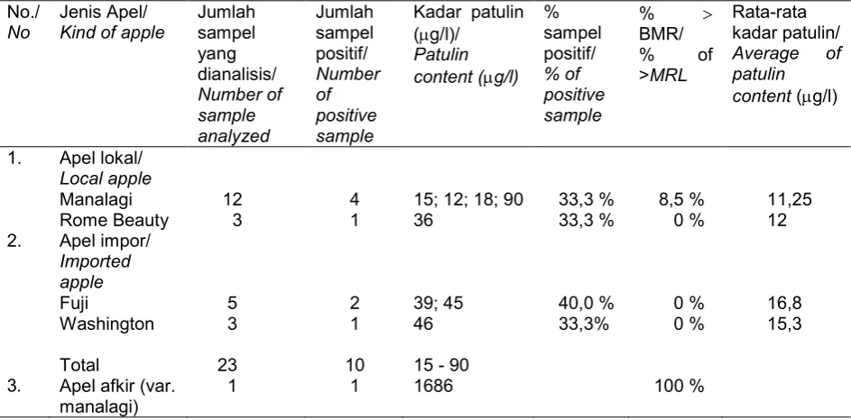 Tabel 1. Data sampel apel segar yang terkontaminasi patulinTable 1. Data of fresh apple sample contaminated with patulin