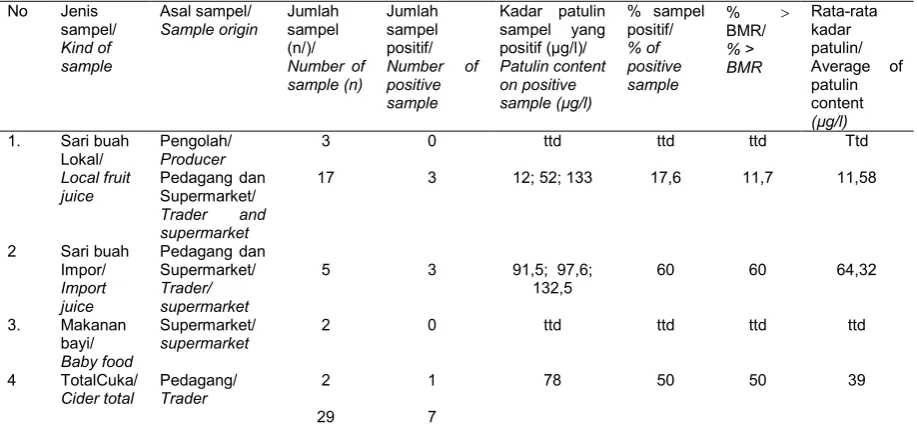 Tabel 3. Kadar Patulin pada beberapa produk olahan apel Table 3.Patulin content on apple processing product