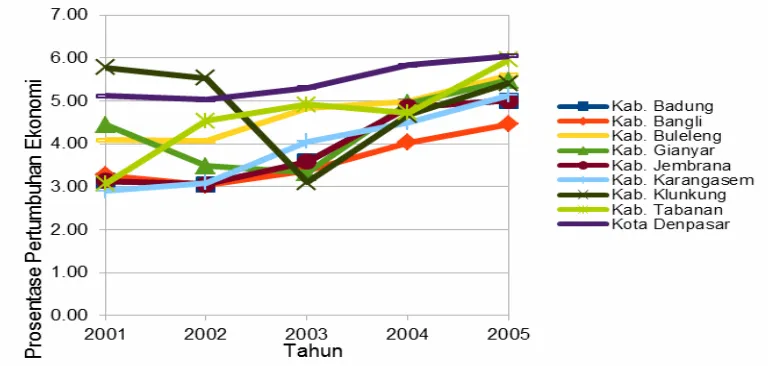 Tabel 1.1: Prosentase Pertumbuhan Ekonomi Kabupaten/Kota di Propinsi Bali 2001-2005 