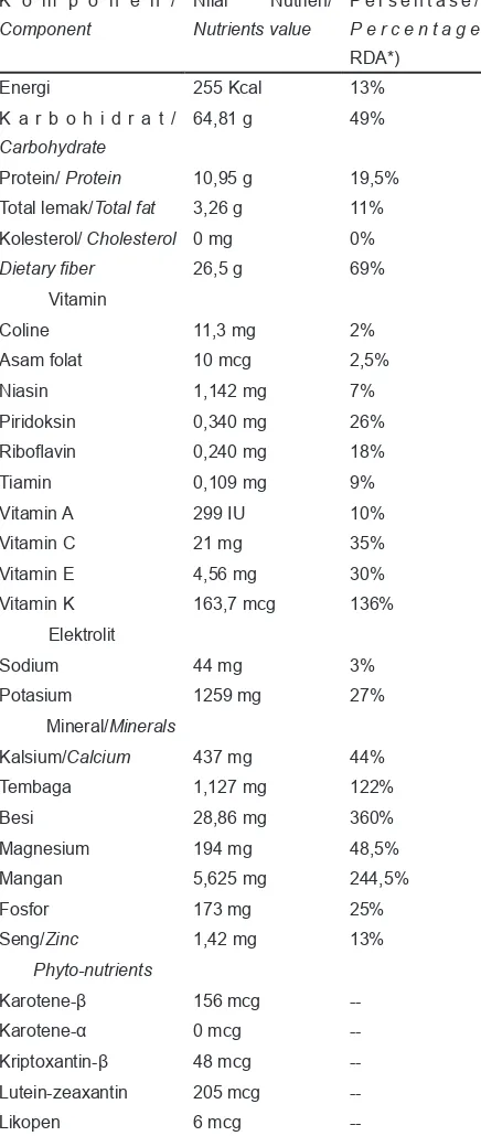 Tabel 1. Nilai nutrisi lada hitam per 100 gram9Table 1. Black peppers nutritional value per 100 gram