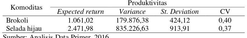 Tabel 4.9. Penilaian Risiko Produksi Berdasarkan Produktivitas pada Analisis Spesialisasi Brokoli dan Selada Hijau  