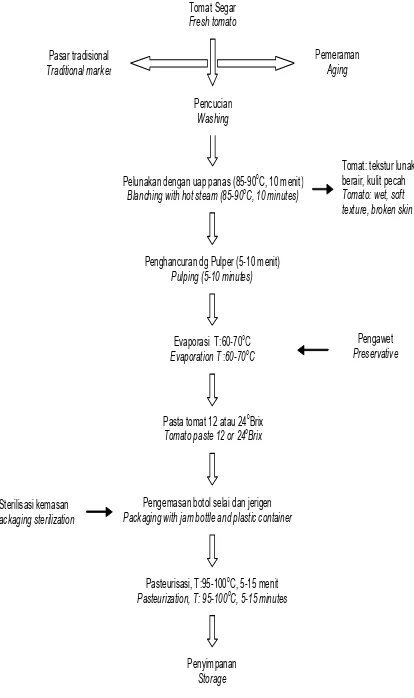 Gambar 1. Diagram Alir Proses Pembuatan Pasta Tomat(Agustinisari dan Sunarmani, 2006).Figure 1