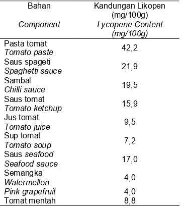 Table 3. Lycopene content in fresh fruits andproduk olahan.processed products.