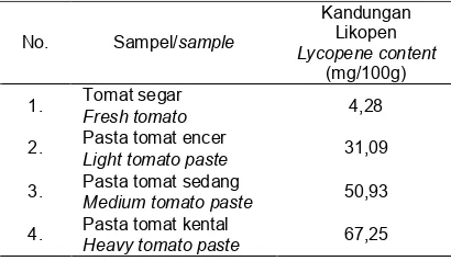 Table 4. Lycopene Content in fresh tomato andtomato paste