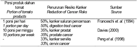 Tabel 5. Beberapa hasil penelitian pengaruh likopenterhadap risiko kankerTable 5. Research results on influence of lycopeneto cancer risks