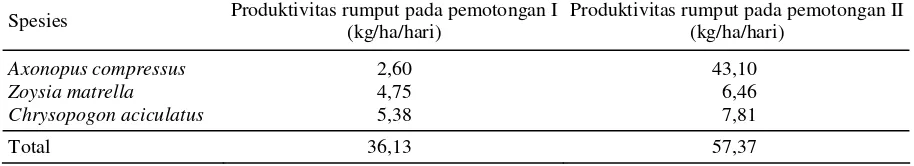 Tabel 1. Hasil analisis vegetasi tumbuhan bawah di halaman Istana Bogor, ukuran petak 1 x 1 m