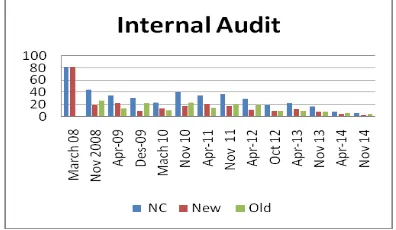 Fig. 1. Trend of the internal audit findings 