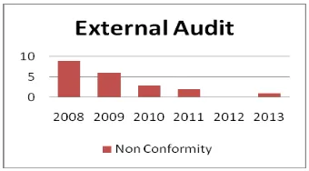 Fig. 2. Trend of the external audit findings 