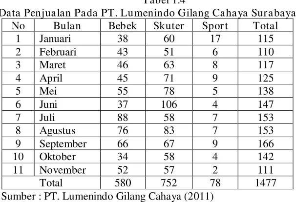 Tabel 1.4 Data Penjualan Pada PT. Lumenindo Gilang Cahaya Surabaya  