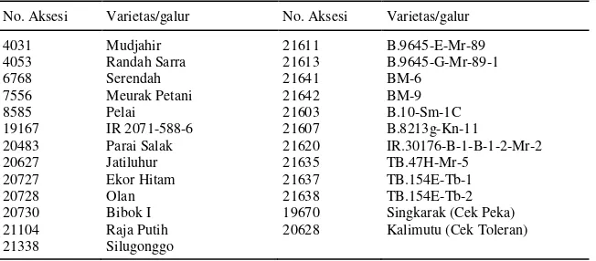 Tabel 11. Koleksi inti plasma nutfah padi toleran dan agak toleran terhadap kekeringan (skor 1-3)