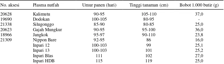 Tabel 2. Koleksi inti plasma nutfah padi lokal postur pendek dengan tinggi tanaman <115 cm, Sukamandi 2008, 2009, dan 2010