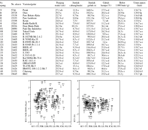 Tabel 5. Umur dan komponen hasil varietas dengan potensi hasil 4,7-5,9 t/ha, KP Sukamandi, MK 2009