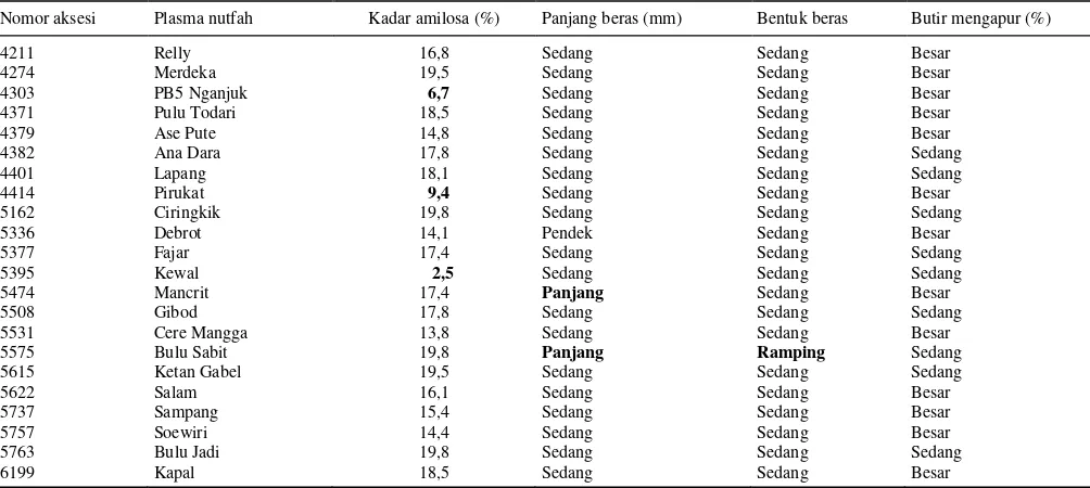 Tabel 7. Ragam genotipe, koefisien keragaman, dan hasil uji F pada 25 aksesi padi terpilih dari pengujian potensi hasil