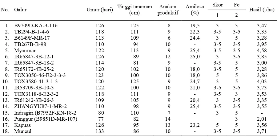 Tabel 3. Bulk populasi (generasi F4) untuk seleksi keracunan Fe di Tamanbogo Lampung, MT 1998/99