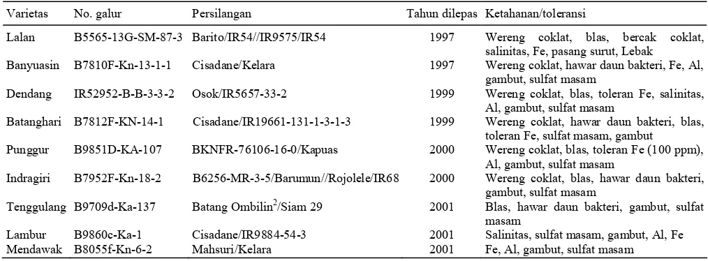 Tabel 5. Galur-galur keturunan IR64 (F9, turunan Mahsuri/IR64) yang toleran keracunan Fe dengan beberapa sifat penting lainnya1