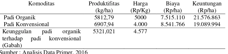 Tabel 4.4. memaparkan tentang Analisis keunggulan daya saing usatani padi 