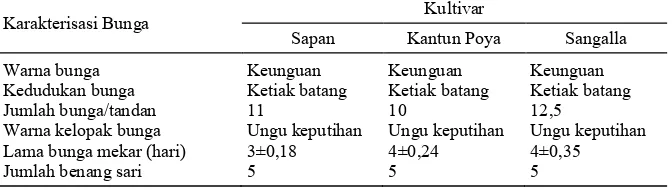Tabel 2. Karakter daun tamarillo di Kabupaten Toraja Utara dan Tana Toraja. 