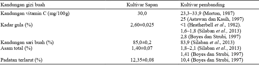 Tabel 5. Hasil analisis kimia kandungan gizi buah tamarillo, kultivar Sapan (Laboratorium Kimia Universitas Hasanuddin)