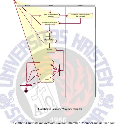 Gambar 4 merupakan activity diagramterlebih dahulu untuk masuk ke dalam sistem, setelah itu akan menampilkan halaman utama