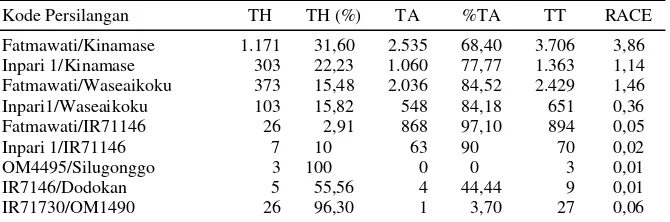 Tabel 1. Induksi kalus pada kultur antera 9 kombinasi F1. 