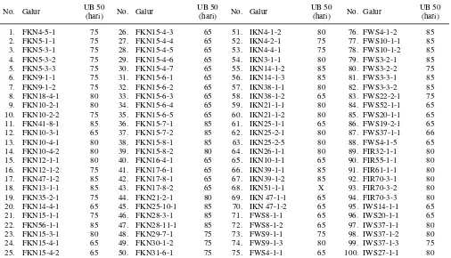 Tabel 4. Umur berbunga 50% (UB 50) dari 100 galur dihaploid di Ciranjang, 2010. 