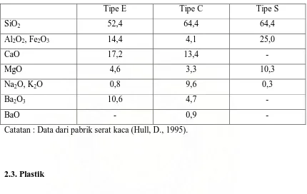 Tabel 2.2. komposisi kaca yang biasa digunakan untuk produksi serat (semua 