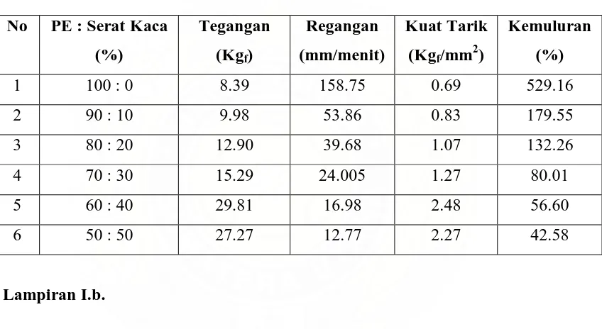 Tabel 2. Data Hasil Pengujian Kekuatan Tarik (�t) dan Kemuluran (�) Komposit   
