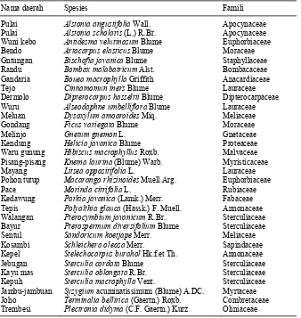 Tabel 1. Daftar jenis pohon di kawasan Cagar Alam Gunung Celering.